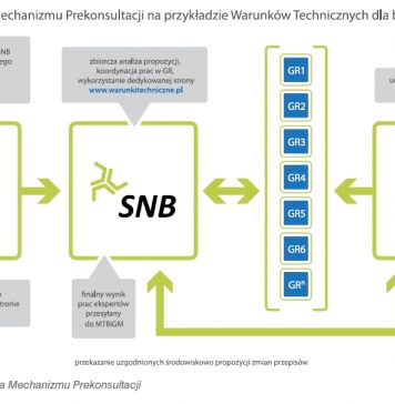 Koncepcja Mechanizmu Prekonsultacji