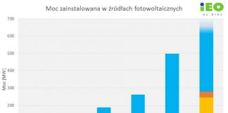raport fotowoltaika