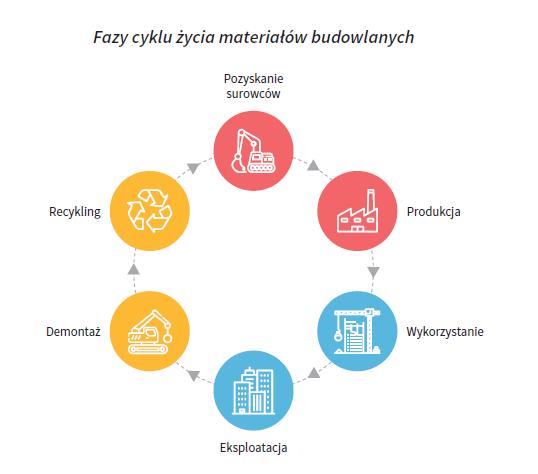 cykl życia materiałów budowlanych
